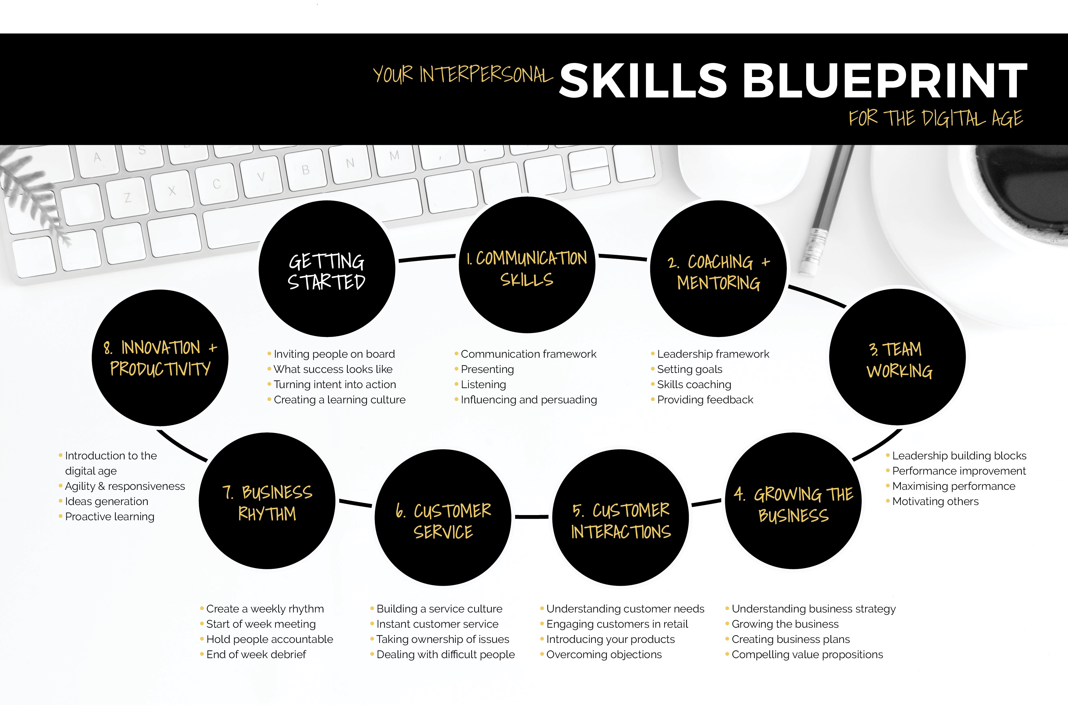 Interpersonal Skills Blueprint